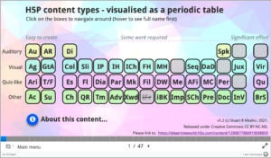 Periodic Table H5P Content screenshot